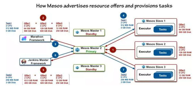 Docker持续集成 之 Jenkins on Mesos 实践