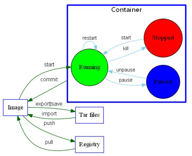 Docker命令