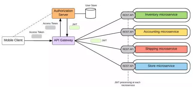 微服务安全，基于OAuth2和OpenID Connect