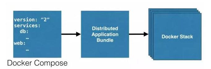 Docker 1.12实践：Docker Service、Stack与分布式应用捆绑包