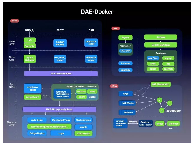 Docker老司机灵雀云，雪球，豆瓣，爱奇艺的趟坑经验