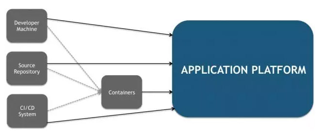 架构视角解读PaaS和容器平台
