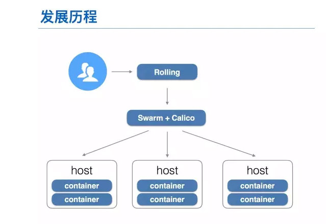 Docker老司机灵雀云，雪球，豆瓣，爱奇艺的趟坑经验