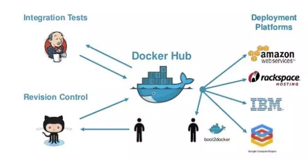 docker